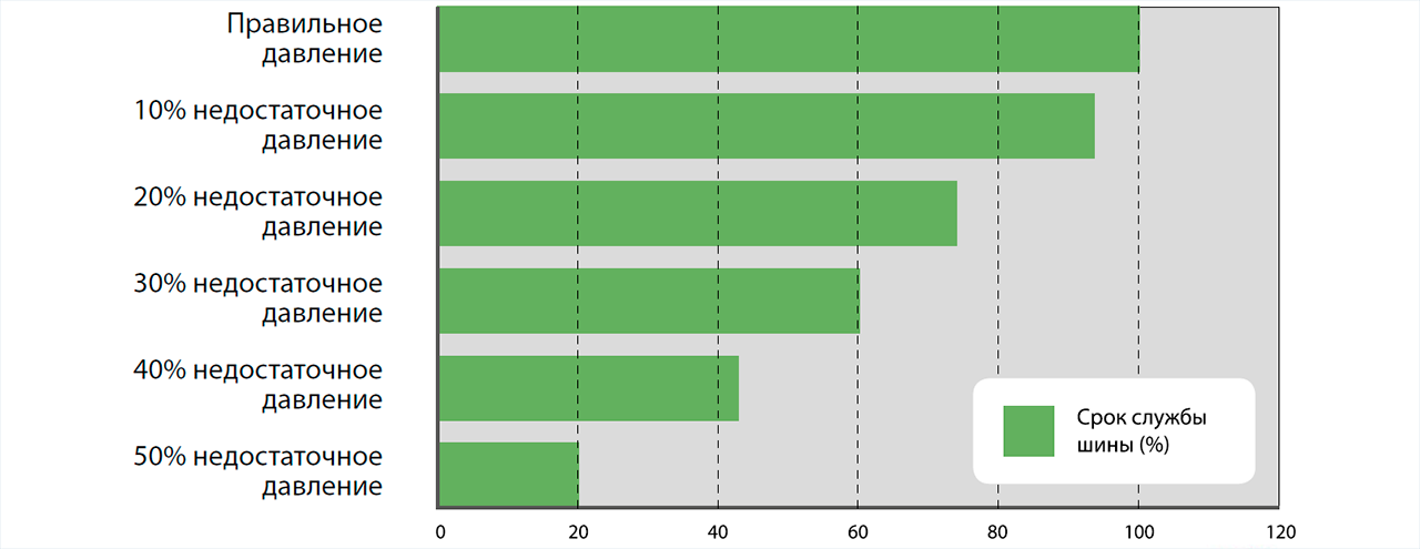Влияние недостаточного давления на срок службы шины