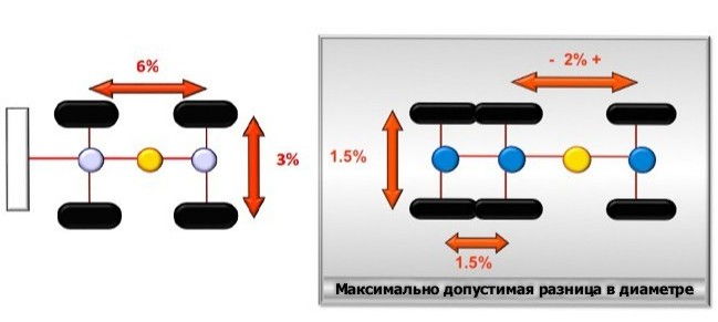 Нормы допуска SAE J2204 Для сочлененных самосвалов