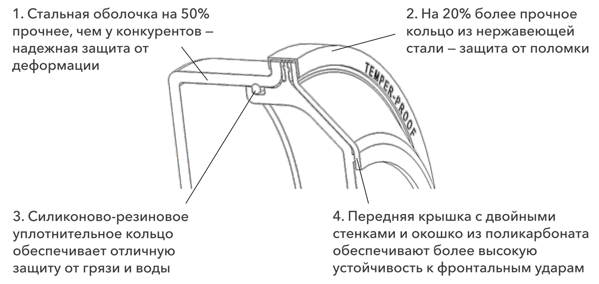 Высший стандарт надежности