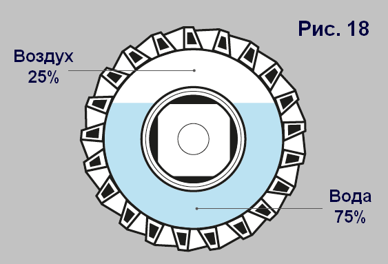 При заполнении шины жидкостью рекомендуется не превышать 75% ее объема, чтобы оставить запас воздуха не менее четверти от объема шины.